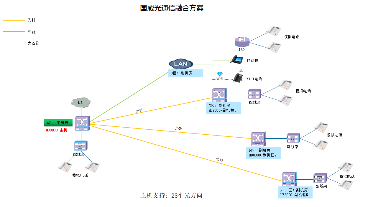 國威光通信/IP通信電話系統/融合方案
