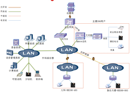 某婦幼保健院電話系統(tǒng)解決方案,國(guó)威程控電話交換機(jī)