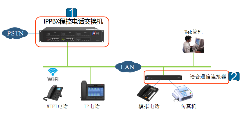 IPPBX程控電話交換機(jī)與語(yǔ)音通信連接器的應(yīng)用說(shuō)明,語(yǔ)音通信連接器