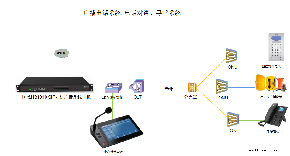 SIP廣播電話系統、電話對講、尋呼系統結構圖