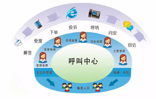 互聯(lián)網(wǎng)+時(shí)代，呼叫中心系統(tǒng)必不可少